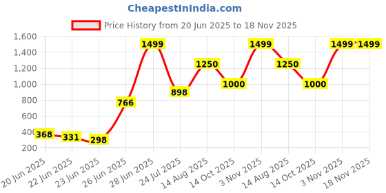 amazon.in only Women's Skinny Leggings only Price History Graph from 20 Jun 2025 to 18 Nov 2025