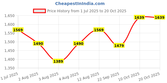 amazon.in puma Women's Skinny Leggings puma Price History Graph from 1 Jul 2025 to 20 Oct 2025