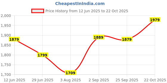amazon.in puma Women's Skinny Leggings puma Price History Graph from 12 Jun 2025 to 22 Oct 2025