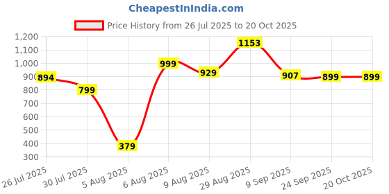 amazon.in puma Women's Skinny Leggings puma Price History Graph from 26 Jul 2025 to 20 Oct 2025