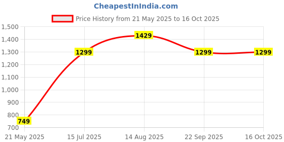 amazon.in nike Women's Skinny Mid Rise W Nk One Df Mr Tgt Plus Tights Black/White Tights 2X (DD0345-010),Double Extra Large nike Price History Graph from 21 May 2025 to 15 Oct 2025