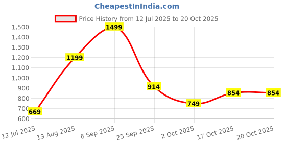 amazon.in puma Women's Skinny Pants puma Price History Graph from 12 Jul 2025 to 20 Oct 2025