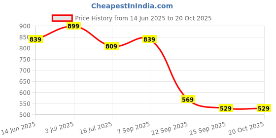 amazon.in puma Women's Skinny Pants puma Price History Graph from 14 Jun 2025 to 20 Oct 2025