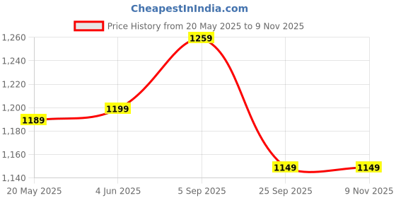 amazon.in nike Women's Skinny Tights nike Price History Graph from 20 May 2025 to 9 Nov 2025