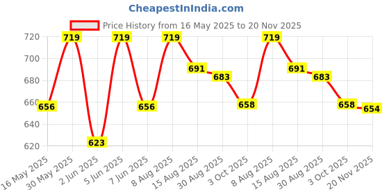 amazon.in rock paper scissors Women's Skinny Tights rock paper scissors Price History Graph from 16 May 2025 to 20 Nov 2025