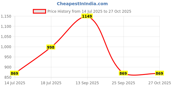 amazon.in puma Women's Skinny Tights puma Price History Graph from 14 Jul 2025 to 27 Oct 2025