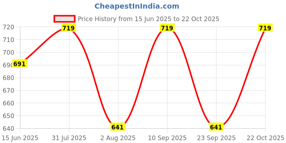 amazon.in rock paper scissors Women's Skinny Tights rock paper scissors Price History Graph from 15 Jun 2025 to 22 Oct 2025