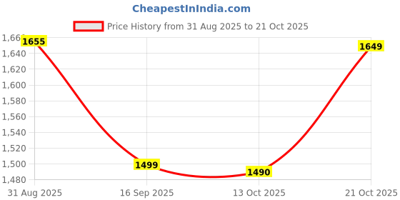 amazon.in puma Women's Skinny Track Pants puma Price History Graph from 31 Aug 2025 to 19 Oct 2025