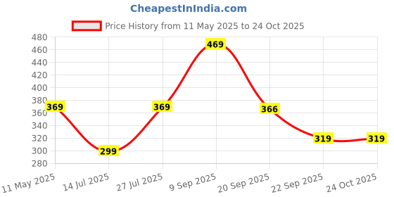 amazon.in blinkin Women's Skinny Yoga Pants blinkin Price History Graph from 11 May 2025 to 22 Oct 2025