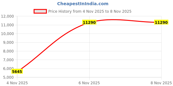 amazon.in kate kasin Women's Skirt Elastic High Waist Bow Tie Knee Length Stretch Bodycon Pencil Skirts with Slit kate kasin Price History Graph from 4 Nov 2025 to 8 Nov 2025