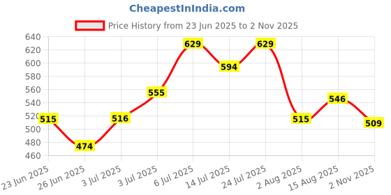 amazon.in aqualite Womens Skr-110 Running aqualite Price History Graph from 23 Jun 2025 to 2 Nov 2025