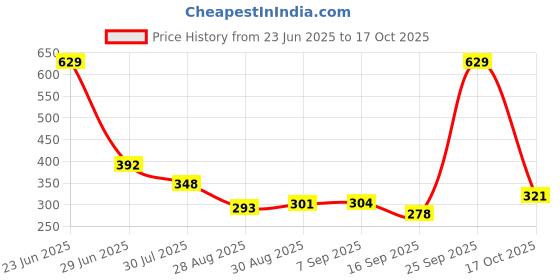 amazon.in aqualite Womens Skr-110 Running aqualite Price History Graph from 23 Jun 2025 to 17 Oct 2025