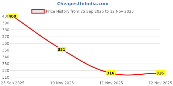 amazon.in aqualite Womens Skr-110 Running aqualite Price History Graph from 25 Sep 2025 to 11 Nov 2025