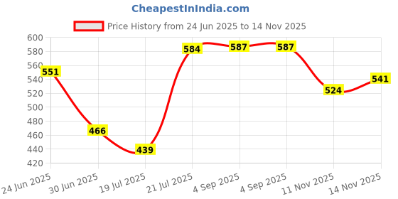 amazon.in aqualite Womens Skr-131 Running aqualite Price History Graph from 24 Jun 2025 to 14 Nov 2025
