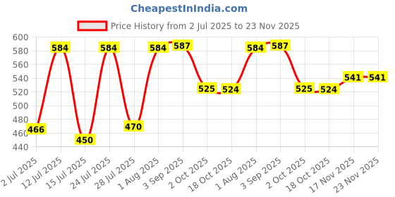 amazon.in aqualite Womens Skr-131 Running aqualite Price History Graph from 2 Jul 2025 to 23 Nov 2025