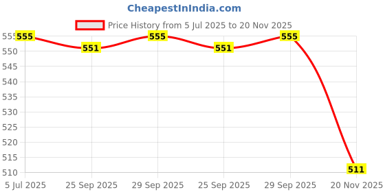 amazon.in aqualite Womens Skr-131 Running aqualite Price History Graph from 5 Jul 2025 to 20 Nov 2025