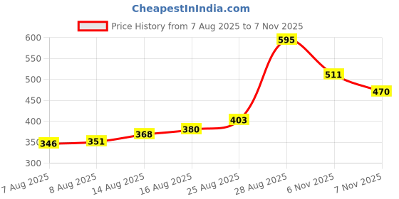 amazon.in aqualite Womens Skr-131 Running aqualite Price History Graph from 7 Aug 2025 to 7 Nov 2025