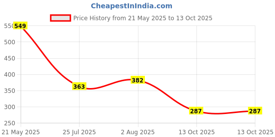 amazon.in aqualite Womens Skr-132 Running aqualite Price History Graph from 21 May 2025 to 13 Oct 2025