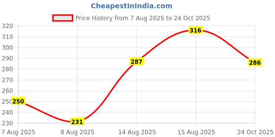amazon.in aqualite Womens Skr-132 Running aqualite Price History Graph from 7 Aug 2025 to 24 Oct 2025