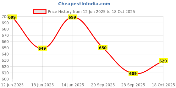amazon.in janasya Women's Sky Blue Cotton Blend Western Dress janasya Price History Graph from 12 Jun 2025 to 18 Oct 2025