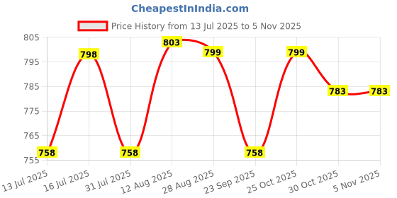 amazon.in duchess Women's Sky Blue Potli Bag duchess Price History Graph from 13 Jul 2025 to 3 Nov 2025