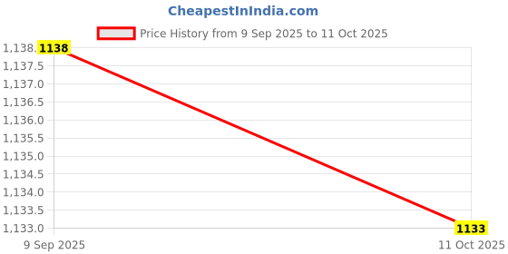 amazon.in manvaa Women'S Sky Blue Unstitched Heavy White Thread Embrodiered And Sequence Work Along With Stylish Embrodiered Dupatta Chanderi Cotton Dress Material (CP6007SBL) manvaa Price History Graph from 9 Sep 2025 to 11 Oct 2025