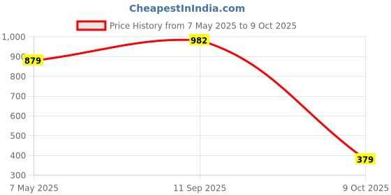 amazon.in bata Womens Skyler Mule E 24 Mule Slippers bata Price History Graph from 7 May 2025 to 9 Oct 2025