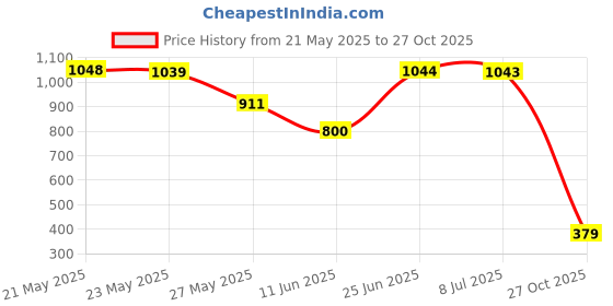 amazon.in bata Womens Skyler Mule E 24 Mule Slippers bata Price History Graph from 21 May 2025 to 27 Oct 2025