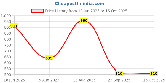 amazon.in bata Womens Skyler Mule E 24 Mule Slippers bata Price History Graph from 18 Jun 2025 to 16 Oct 2025