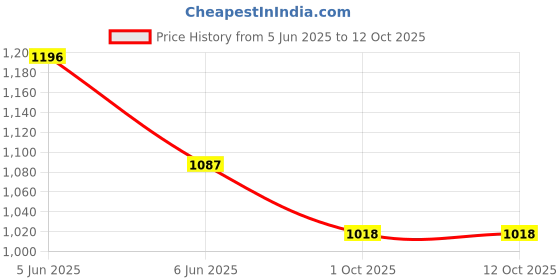 amazon.in avant Womens Skyline Lace Up Running Shoes avant Price History Graph from 5 Jun 2025 to 12 Oct 2025