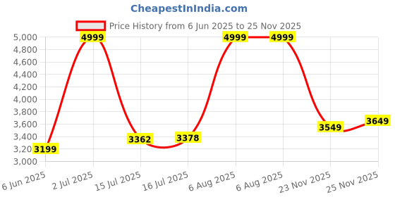 amazon.in puma Womens Skyrocket Lite Alt WNS Running Shoe puma Price History Graph from 6 Jun 2025 to 25 Nov 2025