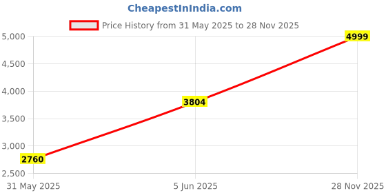 amazon.in puma Womens Skyrocket Lite Alt WNS Running Shoe puma Price History Graph from 31 May 2025 to 28 Nov 2025