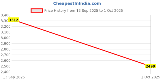 amazon.in puma Womens Skyrocket Lite Engineered Wn Running Shoe puma Price History Graph from 13 Sep 2025 to 1 Oct 2025
