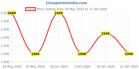 amazon.in puma Womens Skyrocket Lite WNS Res Running Shoe puma Price History Graph from 19 May 2025 to 11 Oct 2025