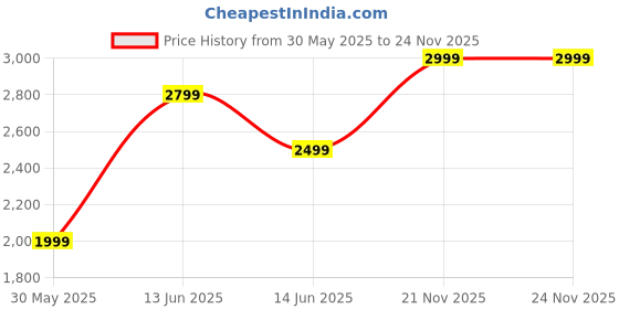 amazon.in puma Womens Skyrocket Lite WNS Res Running Shoe puma Price History Graph from 30 May 2025 to 23 Nov 2025
