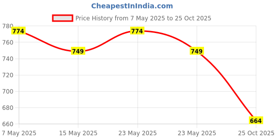 amazon.in sparx Womens SL 123 | Enhanced Durability & Soft Cushion | Grey Running Shoe - 4 UK (SL 123) sparx Price History Graph from 7 May 2025 to 25 Oct 2025