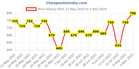 amazon.in sparx Womens SL 123 | Enhanced Durability & Soft Cushion | Grey Running Shoe - 5 UK (SL 123) sparx Price History Graph from 11 May 2025 to 5 Nov 2025