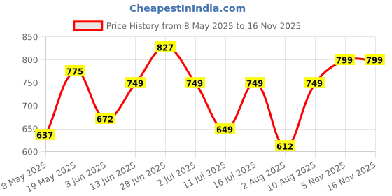 amazon.in sparx Womens SL 123 | Enhanced Durability & Soft Cushion | Grey Running Shoe - 6 UK (SL 123) sparx Price History Graph from 8 May 2025 to 12 Nov 2025