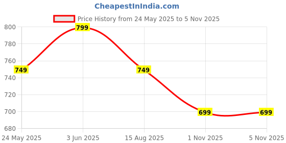 amazon.in sparx Womens SL 123 | Enhanced Durability & Soft Cushion | Grey Running Shoe - 7 UK (SL 123) sparx Price History Graph from 24 May 2025 to 4 Nov 2025