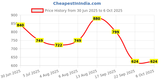 amazon.in sparx Womens SL 123 | Enhanced Durability & Soft Cushion | Pink Running Shoe - 10 UK (SL 123) sparx Price History Graph from 30 Jun 2025 to 6 Oct 2025