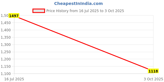 amazon.in sparx Women's SL 123 | Enhanced Durability & Soft Cushion | Pink Running Shoe - 6 UK sparx Price History Graph from 16 Jul 2025 to 3 Oct 2025