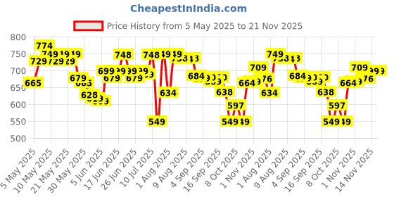 amazon.in sparx Womens Sl 123 Sneaker sparx Price History Graph from 5 May 2025 to 20 Nov 2025