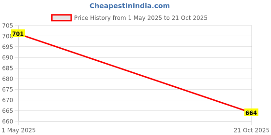 amazon.in sparx Womens Sl 123 Sneaker sparx Price History Graph from 1 May 2025 to 21 Oct 2025