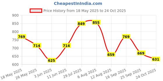 amazon.in sparx Womens Sl 146 Walking Shoe sparx Price History Graph from 18 May 2025 to 24 Oct 2025