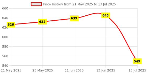 amazon.in sparx Womens Sl 164 Running Shoe sparx Price History Graph from 21 May 2025 to 13 Jul 2025