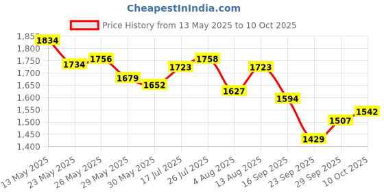 amazon.in sparx Women's SL 167 & SL 170 | Enhanced Durability & Soft Cushion | Grey Walking Shoes - 7 UK sparx Price History Graph from 13 May 2025 to 10 Oct 2025