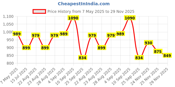 amazon.in sparx Womens Sl-167 Running Shoe sparx Price History Graph from 7 May 2025 to 29 Nov 2025