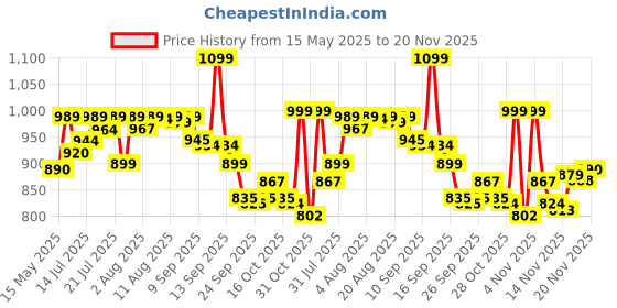 amazon.in sparx Womens Sl 167 Sneaker sparx Price History Graph from 15 May 2025 to 20 Nov 2025