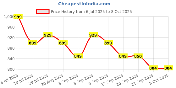 amazon.in sparx Womens SL 168 | Enhanced Durability & Soft Cushion | Blue Running Shoe - 4 UK (SL 168) sparx Price History Graph from 6 Jul 2025 to 8 Oct 2025
