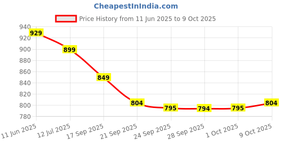 amazon.in sparx Womens SL 168 | Enhanced Durability & Soft Cushion | Blue Running Shoe - 6 UK (SL 168) sparx Price History Graph from 11 Jun 2025 to 9 Oct 2025